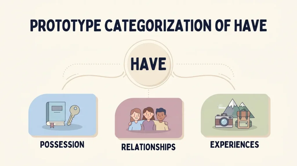 Prototype Categorization